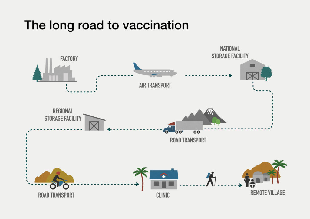 infographic showing the transport of vaccines